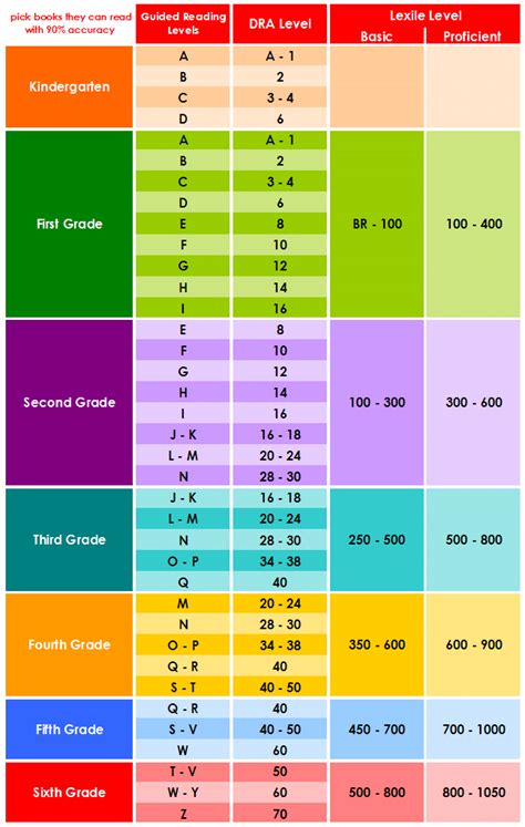 Lexile Levels Chart