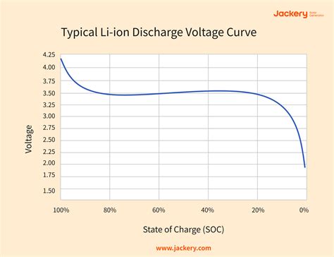 Li Ion Voltage Chart