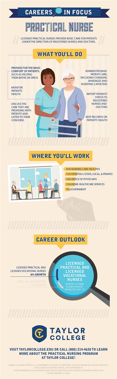 Licensed Practical Nurse Career