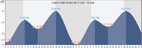 Lido Beach Tide Chart