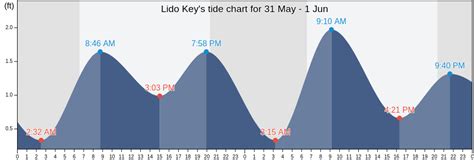 Lido Key Tide Chart
