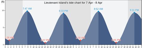 Lieutenant Island Tide Chart