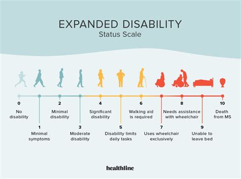 Life Expectancy Multiple Sclerosis Ms Progression Chart