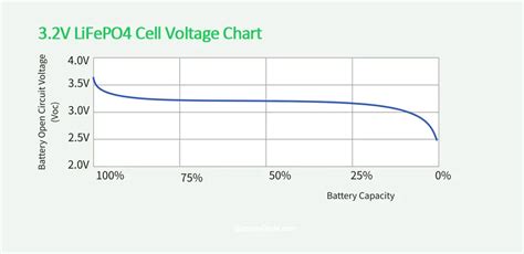Lifepo4 Cell Voltage Chart