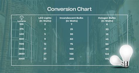 Light Bulb Conversion Chart