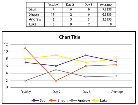 Line Chart Statistics