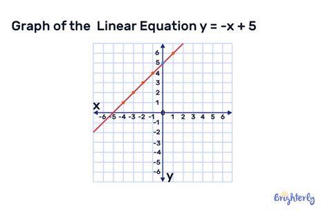 Linear Equation Graph Template