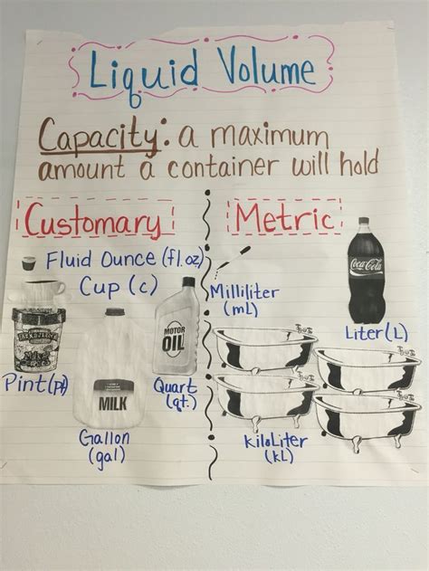 Liquid Volume Anchor Chart