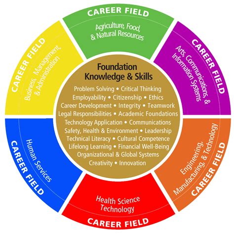 List Of Career Fields