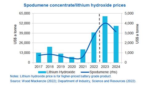 Lithium Hydroxide Price Chart