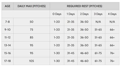 Little League Pitching Chart