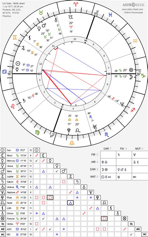 Liv Tyler Birth Chart