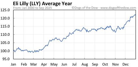 Lly Stock Price Chart