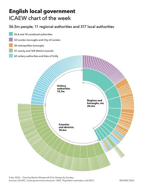 Local Chart