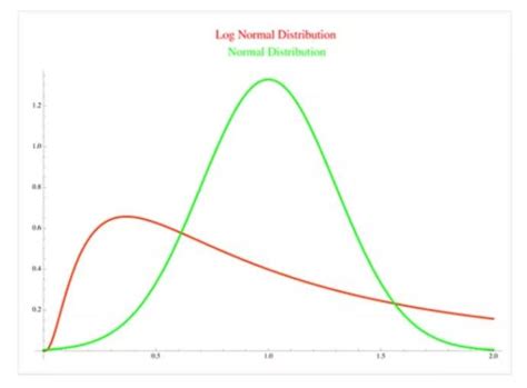 Log Normal Distribution Ut Austin Library Catalog
