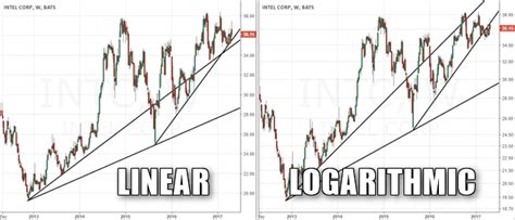 Logarithmic Chart Vs Regular Chart