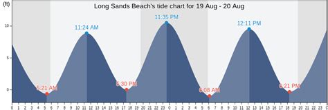 Long Sands Tide Chart