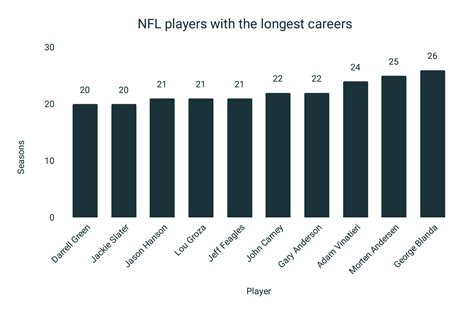 Longest Career In Nfl