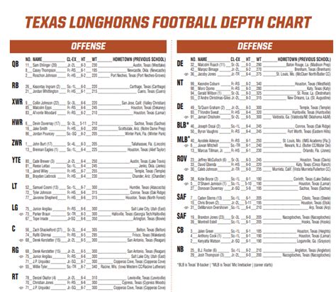 Longhorns Depth Chart