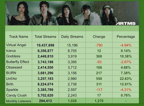 Loona Charts