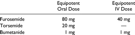 Loop Diuretic Conversion Chart