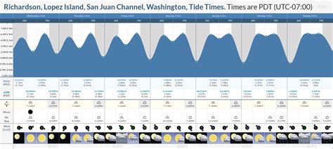 Lopez Island Tide Chart