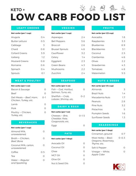Low Carbohydrate Food Chart