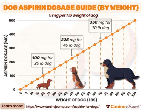 Low Dose Aspirin For Dogs Dosage Chart