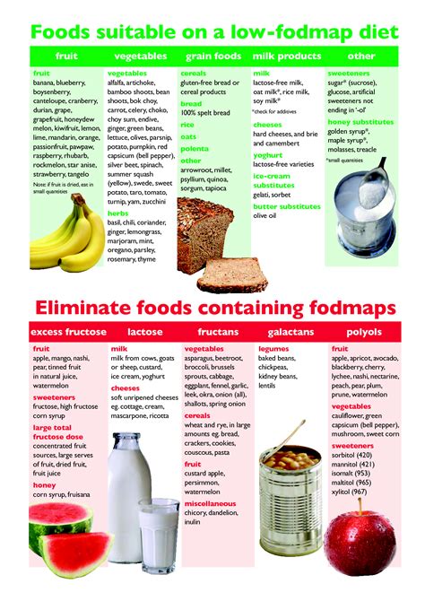 Low Fodmap Diet Printable