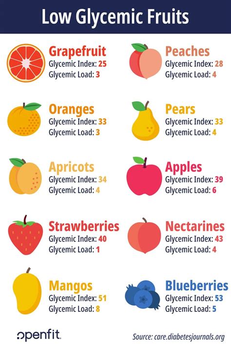 Low Glycemic Fruits Chart