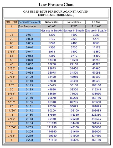 Lpg Orifice Size Chart
