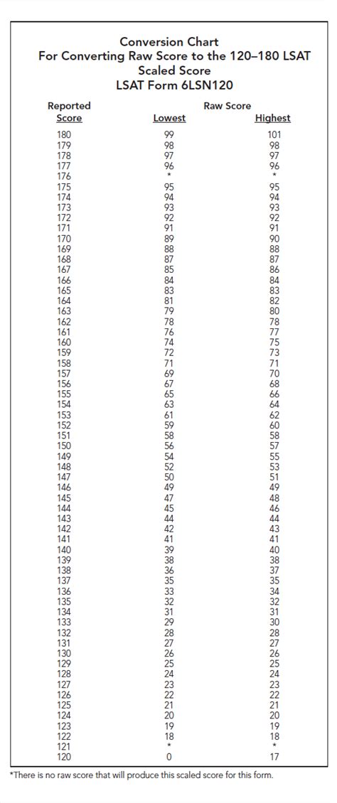 Lsat Raw Score Conversion Chart