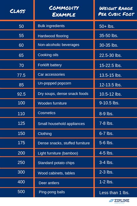 Ltl Freight Classification Chart