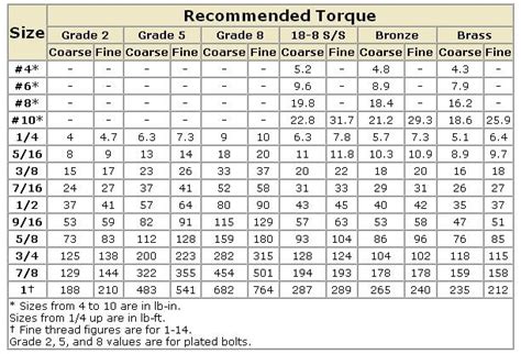 Lug Nut Torque Spec Chart
