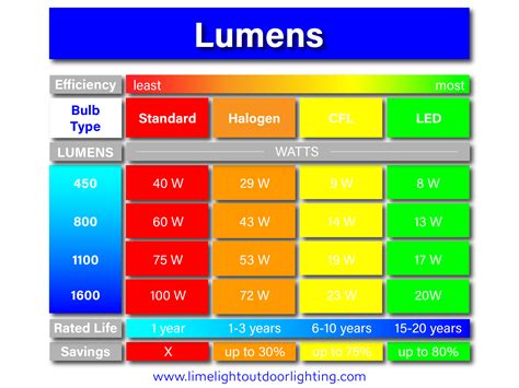 Lumen Light Chart