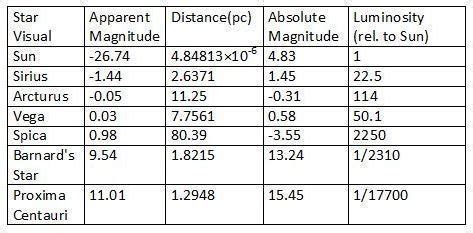 Luminosity Chart Of Stars