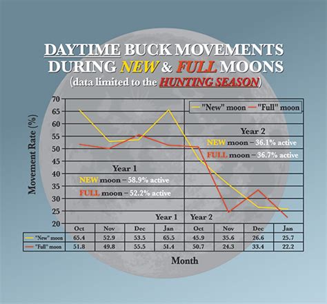 Lunar Chart For Deer Hunting