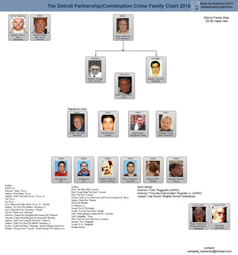 Mafia Organization Chart