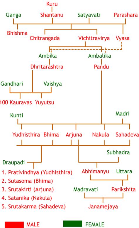 Mahabharata Family Chart
