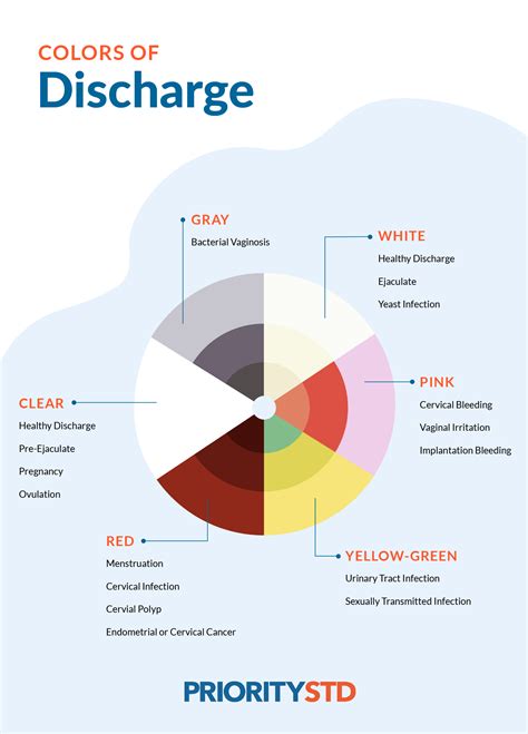 Male Discharge Color Chart