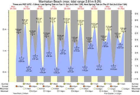 Manhattan Beach Tide Chart