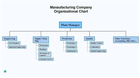 Manufacturing Org Chart