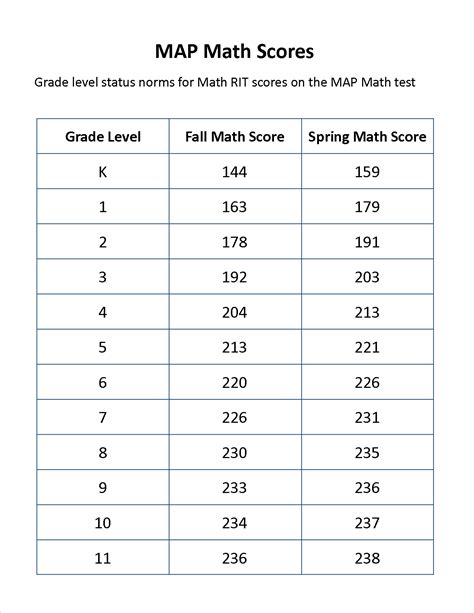Map Test Scores Chart Math