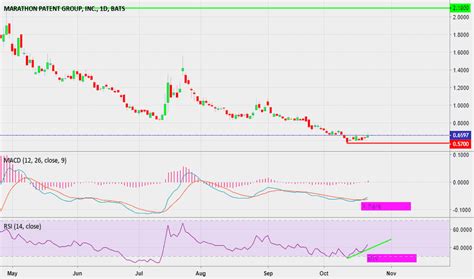 Mara Stock Price Chart