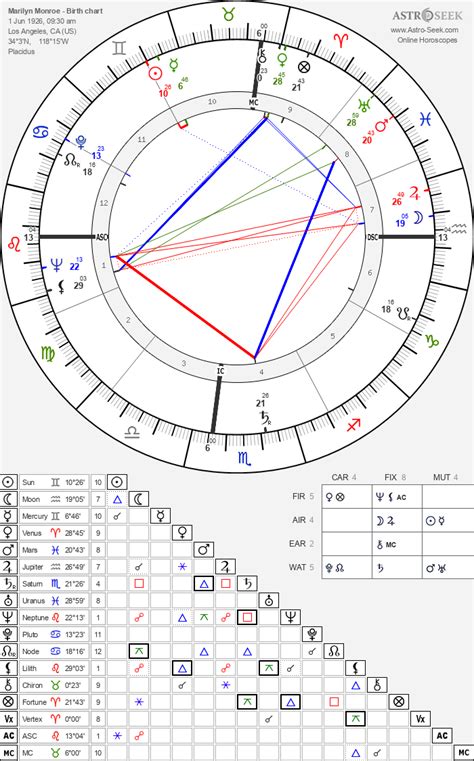 Marilyn Monroe Astrology Chart