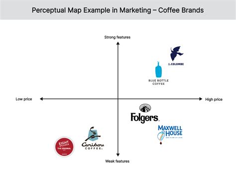 Marketing Perceptual Map Template
