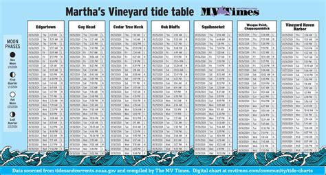 Marthas Vineyard Tide Chart