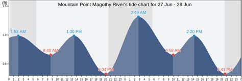 Maryland High Tide Chart