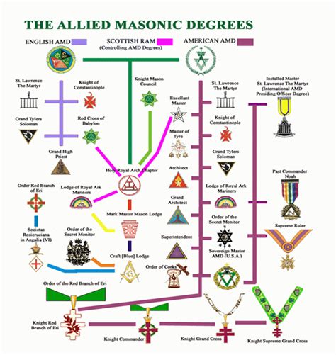 Masonic Degrees Chart