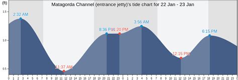 Matagorda Texas Tide Chart